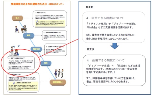 リーフレットの「４　活用できる制度について」の記述中、「トライアル雇用」を削除したことを示しています。