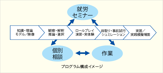 図は、プログラム構成イメージの資料の抜粋です。発達障害のワークシステム・サポートプログラムは、就労セミナー、作業、個別相談から構成されています。
