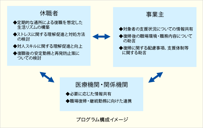 図は、プログラム構成イメージの資料の抜粋です。精神障害のジョブデザイン・サポートプログラムは、休職者、事業主、医療機関・関係機関の３者で成り立っていることを示しています。