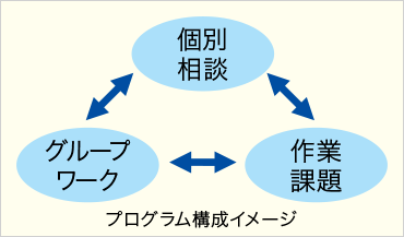 このプログラムは、個別相談、グループワーク、作業課題により構成されています。