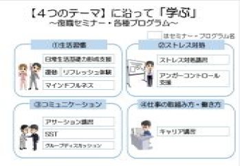 受講者にJDSPのカリキュラムについて紹介するオリエンテーション資料の一部です。JDSPで取り組む「復職に向けた4つのテーマ」と各プログラムの関連を示しています。