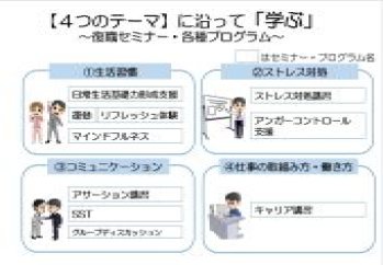 受講者にJDSPのカリキュラムについて紹介するオリエンテーション資料の一部です。JDSPで取り組む「復職に向けた４つのテーマ」と各プログラムの関連を示しています。