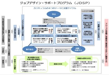ジョブデザイン・サポートプログラム(JDSP)の構成図です。JDSPの全体像と構成要素をわかりやすく図示しています。