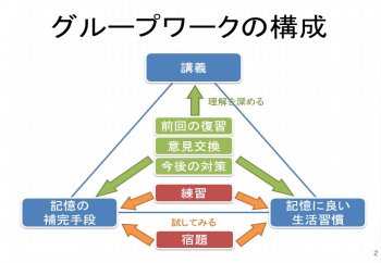 グループワーク第１回の配布資料の一部です。「講義」「補完手段」「生活習慣」の３つの柱を中心としたグループワークの構成について説明しています。