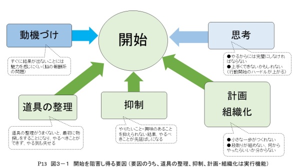 開始を阻害し得る要因の図