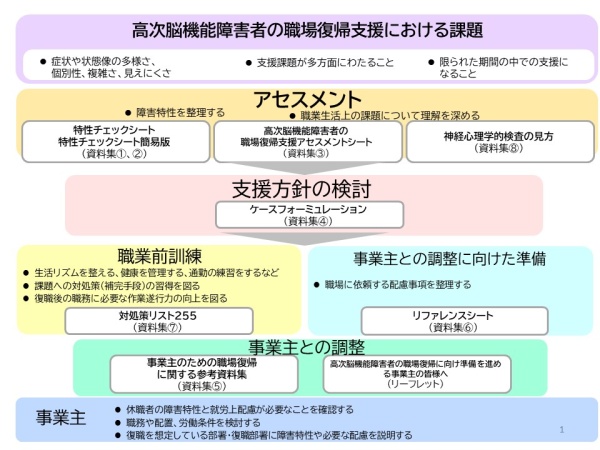 高次脳機能障害の復職支援の全体図