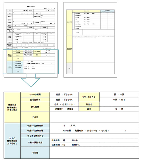 図は、「情報共有シート」を抜粋し、その一部を拡大した画像です。復職調整における情報共有を円滑に進めるため、休職、復職に関する社内規程や制度、職場復帰の可否の判断基準等を可視化し整理するためのツールです。