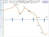 図は、オリエンテーション「自分の経験を振り返ろう」のワークシート②「ライフライン」の記入例です。
現在までの出来事で、自分にとってポジティブな出来事はその程度に応じてプラスの領域に、ネガティブな出来事はマイナスの領域に時系列でプロットするもので、経験の振り返りに活用します。