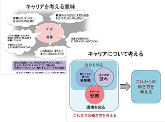 図は、オリエンテーション資料の一部「キャリアについて考える」と、キャリア講習第3回「役割について振り返ろう」の資料の一部「キャリアについて考える」を抜粋したものです。
価値観や強みなど自分を知り、求められる役割など環境を知ることで、これからの働き方を考える内容です。