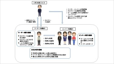 図１は、第１章「２ジョブリハーサルとは」に掲載されている「チーム（集団）構成と役割」の資料です。ジョブリハーサルにおけるチームは、上司、リーダー、メンバーで構成され、支援スタッフ、受講者がそれぞれの役割を担当することが示されています。
