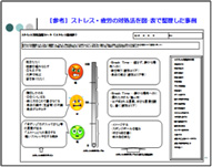 図は、オリエンテーション資料からの抜粋です。ストレス対処整理シートの記入例を示しています。