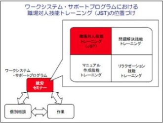 図は、ワークシステム・サポートプログラムにおける職場対人技能トレーニング(JST)の位置づけについて示しています。