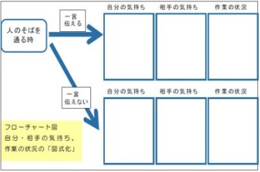 図は、自分・相手の気持ち、作業の状況についてのワークシートです。人のそばを通る時、一言伝える場合と一言伝えない場合、２つの場面で「自分の気持ち」「相手の気持ち」「作業の状況」を書き込むワークシートです。