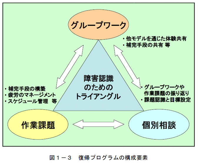 図は、高次脳機能障害者のための職場復帰支援プログラムの構成要素を示しています。プログラムは、作業課題、グループワーク、個別相談の３つの柱を要素とし障害認識のためのトライアングルを構成しています。