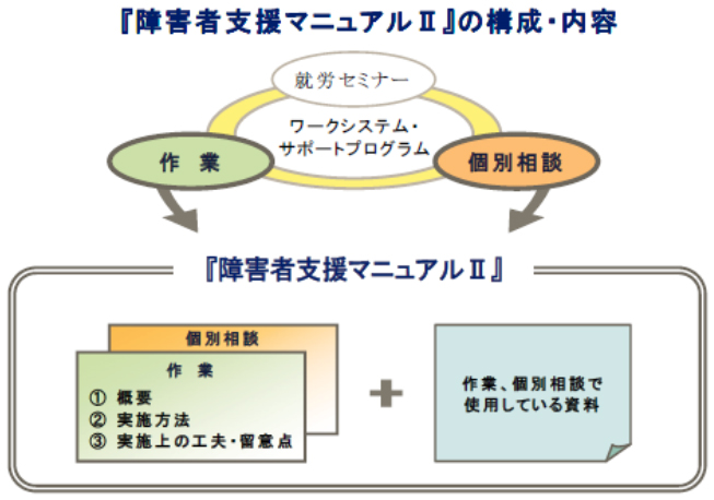 図は、障害者支援マニュアルⅡが、ワークシステム・サポートプログラムにおける「作業」、「個別相談」の解説と使用している資料について取りまとめていることを示しています。