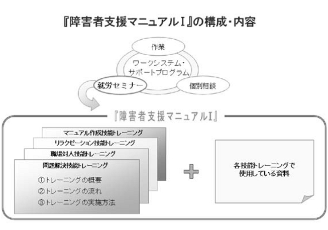 図は、障害者支援マニュアルⅠが、就労セミナーの各技能トレーニングの解説と使用している資料を記載していることを示しています。