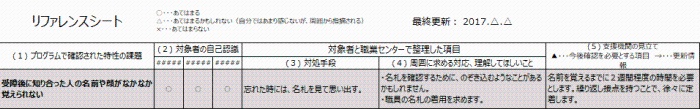 図は、本文に掲載している、情報共有ツール「リファレンスシート」の記入例の一部です。受障後に知り合った人の名前や顔がなかなか覚えられない例を挙げ、対象者の自己認識、対処手段、周囲に求める対応、支援機関の見立てがまとめられています。
