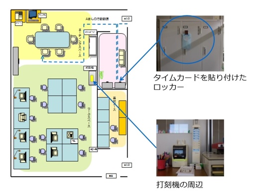 図は、行動動線上にやるべき行動を想起させるツールを設置した環境調整の例を示しています。