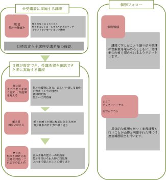 図は、アンガーコントロール支援の構成を図示して解説したものです。全4回の講座による講習と、講習で付与した怒りの対処方法について受講者の理解度を確認する個別フォローから構成されていることを示しています。