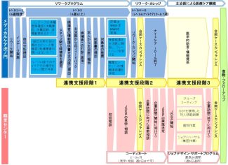 図は、第4章「連携支援の概要」に掲載されている、連携支援のスキームを示したものです。