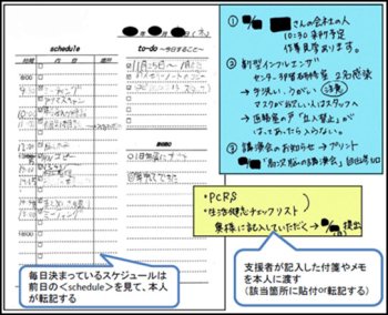 図は、メモリーノートの活用方法と効果について分析した事例Aに掲載されている「メモリーノートの活用例」です。自身による記入のほか、支援者が直接、重要な伝達事項を記入する、支援者が記入したふせんやメモをA氏が該当箇所に貼り付ける、又は転記する等の方法の例が示されています。