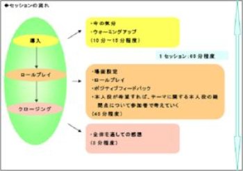 図は、「第２章SSTを活用した支援の実施方法」に掲載されている、セッションの基本的な流れを示した資料です。