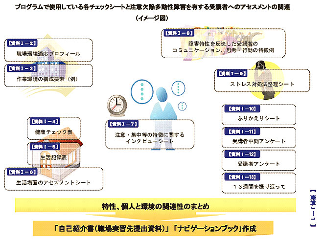 図は、付録「アセスメント関連」で使用している資料の中に掲載されているものです。プログラムで使う各チェックシートと注意欠陥多動性障害を有する受講者へのアセスメントの関連のイメージを示しています。