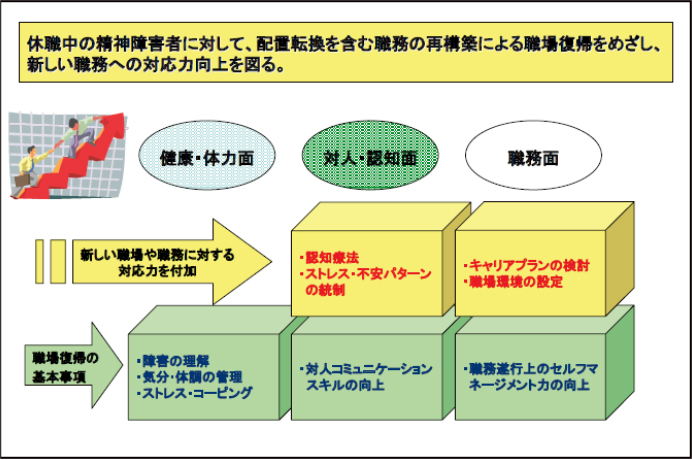 図１は、第一章「JDSPの概要」のプログラムの構成に掲載されている資料の抜粋です。JDSPのプログラムでは、休職中の精神障害者に対して、配置転換を含む職務の再構築による職場復帰をめざし、新しい職務への対応力向上を図ることが示されています。