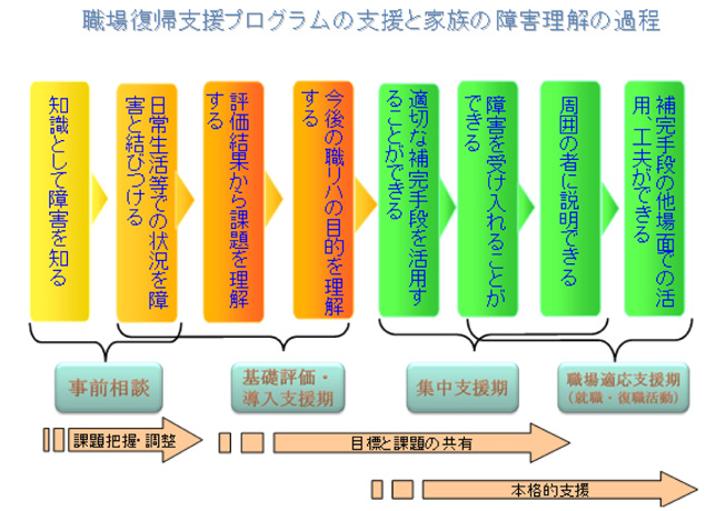 図は、第３章「職業センターにおける家族支援の実際」の「家族を支援者とする支援」に掲載されている資料です。家族の障害の理解の過程と職場復帰支援プログラムの支援の関係について、整理しています。