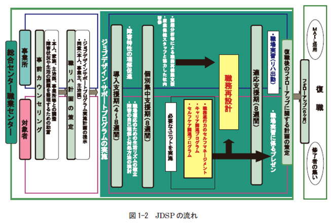 図は、第１章のJDSPの概要に掲載されている、JDSPの流れについての資料です。JDSPプログラムでは、事前相談、導入支援期、個別集中支援期、適応支援期と段階的な支援の実施を基本に、状況や課題に応じて個別に支援内容及び期間等を設定していることが示されています。