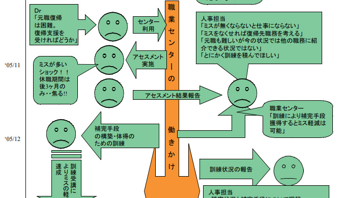 図は、「Ⅲ事業主支援編」の「職場復帰支援に係る事業主支援」に掲載されている事例の調整過程を示したものです。復帰後の職務内容について、利用者と人事担当者との調整過程が図示されています。