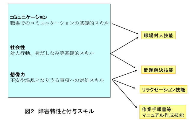 図は、プログラムの概観において、「ウォーミングアップ・アセスメント期における支援」として、障害特性と付与スキルを説明した資料です。
就労セミナーを集団講義・演習形式で実施し、職場対人技能、問題解決技能、リラクゼーション技能、作業手順書等及びマニュアル作成技能のスキルを付与します。