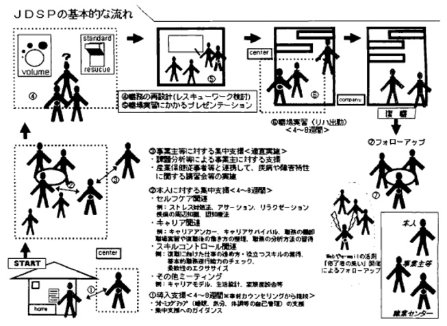 図は、ジョブデザイン・サポートプログラムの基本的な流れを示すイラストと説明です。