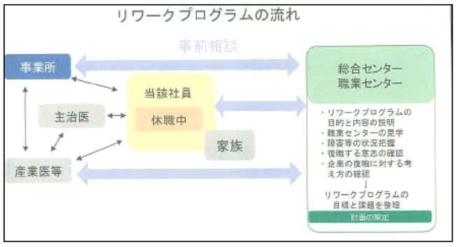 図は、リワークプログラムパンフレットの一部抜粋です。リワークプログラムの流れを示しています。