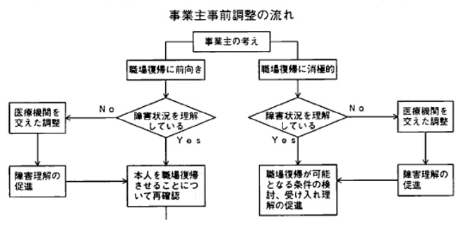 図は、事業主事前調整の流れのフローチャートの一部抜粋です。