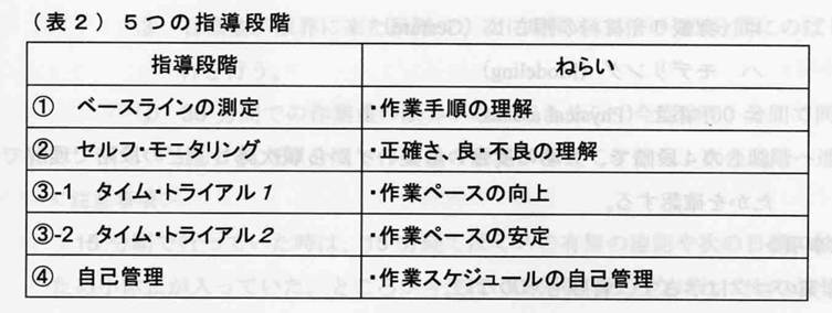 表は、セルフマネージメントトレーニングの 5つの指導段階とねらいを示しています。