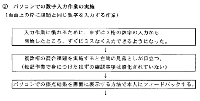 図は、作業評価プログラムのうち、パソコンでの数字入力作業の実施経過を記録したものの一部抜粋です。まずは３桁の数字の入力から開始したところ、すぐにミスなく入力できるようになったが、課題の難度を上げると見落としが目立ち、本人にフィードバックするといった経過の一部が示されています。