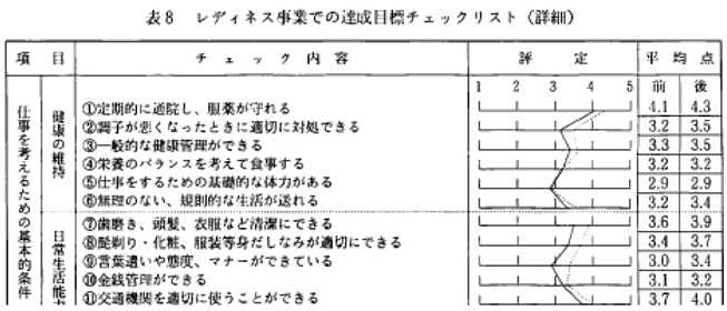 表は、レディネス事業での達成目標チェックリスト（詳細）の一部抜粋です。チェック項目について５段階で評定するシートになっています。