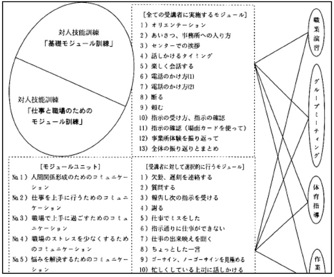 図は、モジュール訓練の概要についての資料の一部抜粋です。