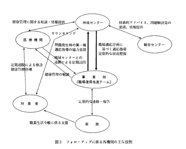 図は、フォローアップに係る各機関の主な役割について示しています。障害者職業総合センター、地域障害者職業センター、事業所（職場復帰推進チーム）、医療機関、対象者、家族の役割の関係性について示しています。