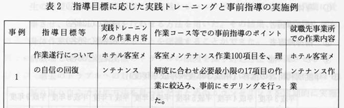 表は、指導目標に応じた実践トレーニングと事前指導の実施例の一部抜粋です。事例に応じた指導目標、トレーニング内容、事前指導のポイント、就職先での作業内容がまとめられています。