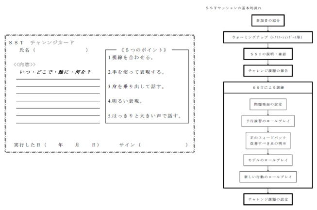 図は、SSTセッションの基本的流れを示すイメージとSSTで使用する資料の抜粋です。