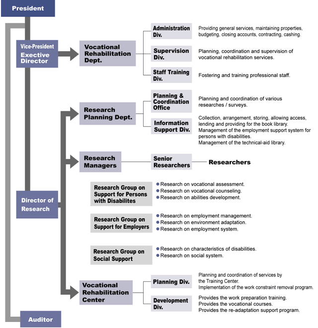 The National Institute of Vocational Rehabilitation (NIVR) has four departments: Vocational Rehabilitation Department, Research Planning Department, Research Department, and Vocational Rehabilitation Center. 
The Vocational Rehabilitation Department offers systematic training to the vocational counselors and vocational training instructors stations at Local and Large Region Vocational Centers for Persons with Disabilities, and also offers several trainings for the personnel responsible for employment support for persons with disabilities in the Employment and Life Support Centers for Persons with Disabilities and related organizations in the medical, welfare and education fields.
The Research Planning Department and Research Department conducts researches and studies on vocational rehabilitation services, running the library, and operation of employment support system for persons with disabilities.
The Vocational Rehabilitation Center develops and improves the support methods for persons with developmental disabilities, mental disabilities, and higher brain dysfunctions, for which traditional methods of support are ineffective due to the increasing severity and diversification of such disabilities.

