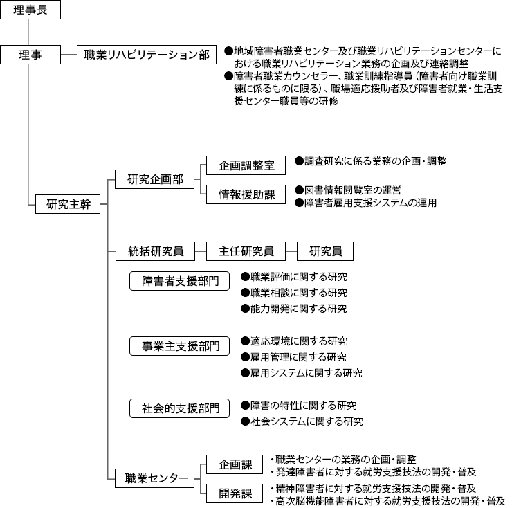 以下の4つの部署で構成されています。
職業リハビリテーション部
研究企画部
研究部門
職業センター