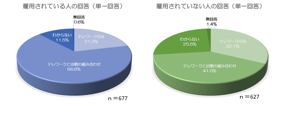 円グラフが左右に２つ並んで表示されている。
左側は、「雇用されている」人1,000人のうち、テレワークの希望がある677人に、希望する働き方を尋ねたアンケート調査の結果で、左側は、「雇用されていない」人1,000人のうち、テレワークの希望がある627人に、希望する働き方を尋ねたアンケート調査の結果である。
「雇用されている」人の回答は、「テレワークのみ」21.37％、「テレワークと出勤の組み合わせ」66.6％、「わからない」11.5％、「無回答」0.66％となっている。
「雇用されていない」人の回答は、「テレワークのみ」32.1％、「テレワークと出勤の組み合わせ」41.0％、「わからない」25.5％、「無回答」1.4％となっている。