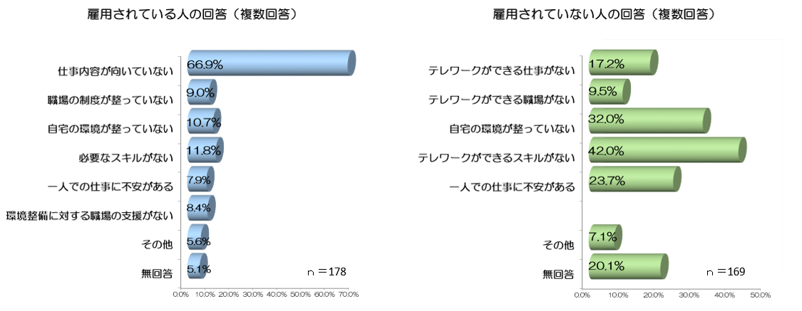 横棒グラフが左右に２つ並んで表示されている。
左側は、「雇用されている」人1,000人のうち、テレワークを希望しない178人に、希望しない理由について尋ねたアンケート調査の結果を横棒グラフで示している。回答はグラフの上から順に、「仕事内容が向いていない」66.9％、「職場の制度が整っていない」9.0％、「自宅の環境が整っていない」10.7％、「必要なスキルがない」11.8％、「一人での仕事に不安がある」7.9％、「環境整備に対する職場の支援がない」8.4％、「その他」5.6％、「無回答」5.1％となっている。
右側は、「雇用されていない」人1,000人のうち、テレワークを希望しない169人に、希望しない理由について尋ねたアンケート調査の結果を横棒グラフで示している。回答はグラフの上から順に、「テレワークができる仕事がない」17.2％、「テレワークができる職場がない」9.5％、「自宅の環境が整っていない」32.0％、「テレワークができるスキルがない」42.0％、「一人での仕事に不安がある」23.7％、「その他」7.1％、「無回答」20.1％となっている。