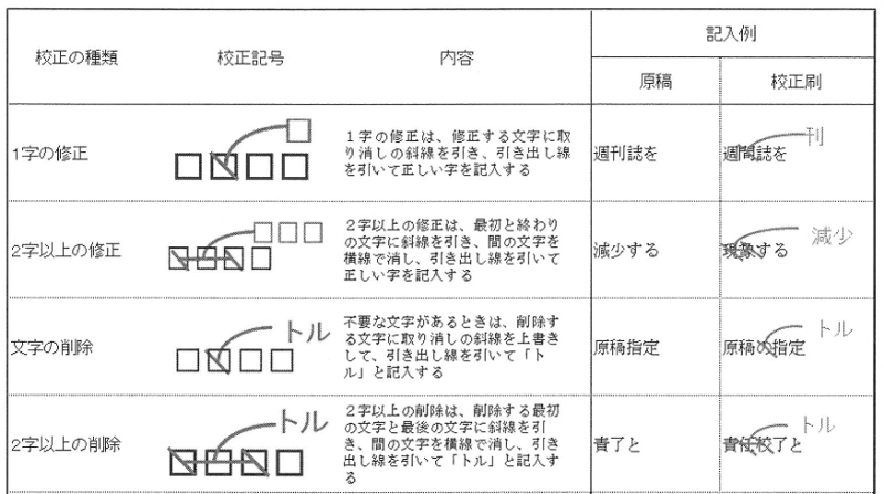 左側に校正記号の書き方を示し、右側に説明が書かれている。