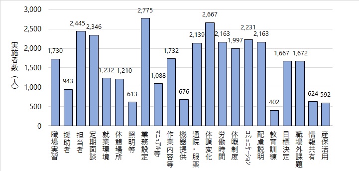 以下のデータを棒グラフで示しています。職場実習1730人、援助者943人、担当者2445人、定期面談2346人、就業環境1232人、休憩場所1210人、照明等613人、業務設定2775人、マニュアル等1088人、作業内容等1732人、機器提供676人、通院・服薬2139人、体調変化2667人、労働時間2163人、休暇制度1997人、コミュニケーション2231人、配慮説明2163人、教育訓練402人、目標決定1667人、職場外課題1672人、情報共有624人、産保活用592人