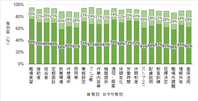 有効の回答率、やや有効の回答率を積み上げ棒グラフで示しています。以下に、各項目について、有効の回答率、やや有効の回答率の順で示します。職場実習76％、20％、援助者70％、22％、担当者69％、26％、定期面談69％、25％、、就業環境58％、30％、休憩場所63％、26％、照明等61％、26％、業務設定71％、23％、マニュアル等67％、29％、作業内容等66％、27％、機器提供67％、23％、通院・服薬74％、23％、体調変化69％、22％、労働時間73％、20％、休暇制度72％、20％、コミュニケーション61％、30％、配慮説明64％、28％、教育訓練67％、22％、目標決定61％、28％、職場外課題58％、29％、情報共有65％、24％、産保活用62％、28％