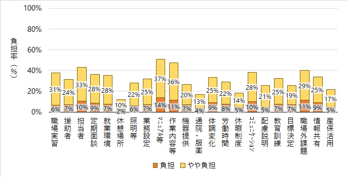 負担の回答率、やや負担の回答率を積み上げ棒グラフで示しています。以下に、各項目について、負担の回答率、やや負担の回答率の順で示します。職場実習6％、31％、援助者7％、24％、担当者10％、33％、定期面談9％、28％、、就業環境7％、28％、休憩場所2％、10％、照明等6％、22％、業務設定7％、25％、マニュアル等14％、37％、作業内容等11％、36％、機器提供7％、20％、通院・服薬4％、13％、体調変化9％、25％、労働時間8％、22％、休暇制度5％、14％、コミュニケーション10％、28％、配慮説明5％、21％、教育訓練7％、25％、目標決定7％、19％、職場外課題11％、29％、情報共有9％、25％、産保活用5％、17％